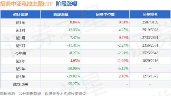 赢盈配资 一季报点评：招商中证电池主题ETF基金季度涨幅1.89%