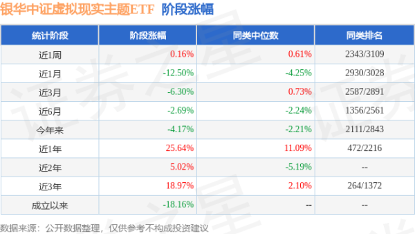 广源优配 一季报点评：银华中证虚拟现实主题ETF基金季度涨幅7.60%