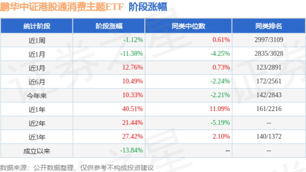 翻翻配资 一季报点评：鹏华中证港股通消费主题ETF基金季度涨幅20.05%
